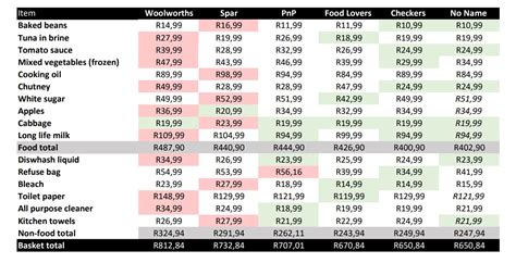 Spar vs Woolworths vs Pick n Pay vs Checkers